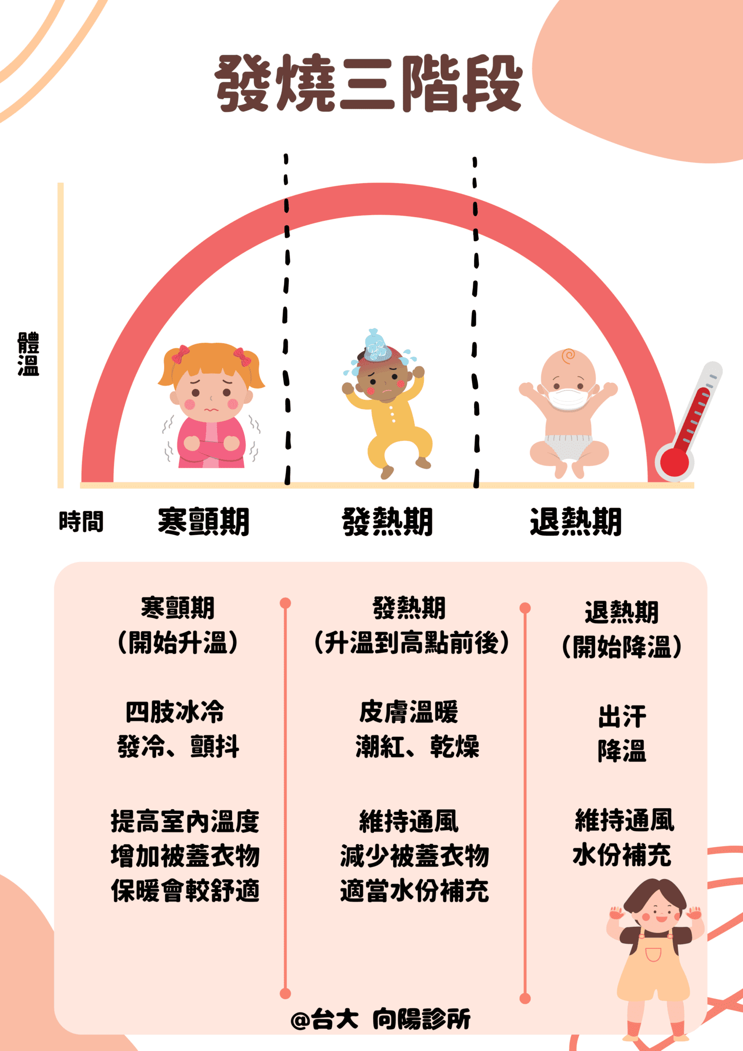 關於發燒的小叮嚀 - 向陽診所 #發燒#生病#感冒#兒童#幼兒#新手爸媽